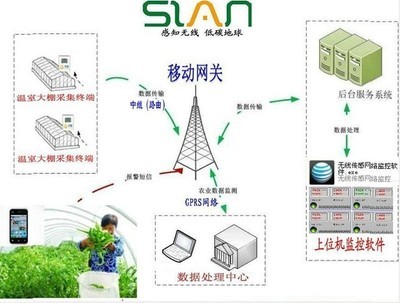 溫室無線采集監測系統 價格、廠家、圖片與其他傳感器詳解